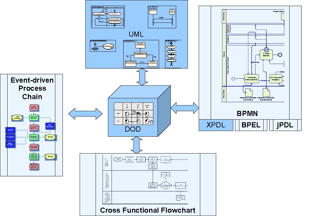 Modelowanie architektury systemów informatycznych